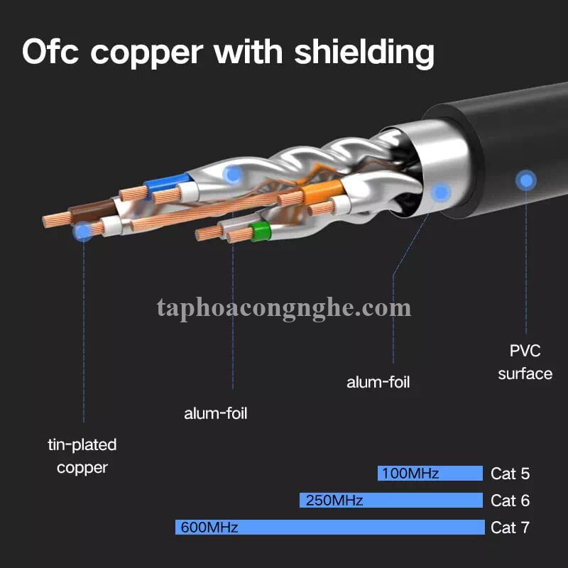 Ugreen 11271 5M màu Đen Cáp mạng LAN CAT7 STP chống nhiễu NW107 30011271
